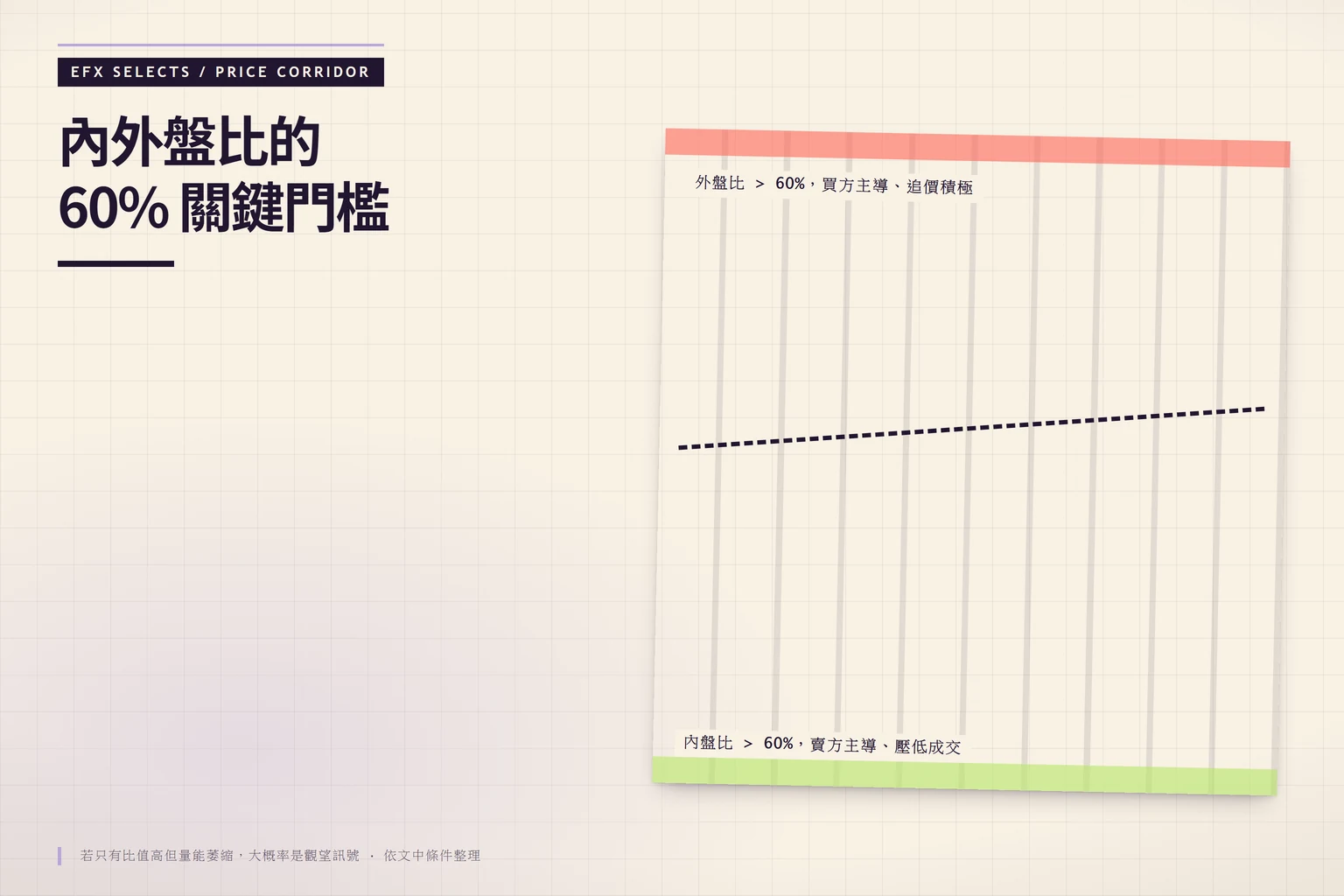 顯示外盤比超過 60% 買方主導、內盤比超過 60% 賣方主導的指標圖