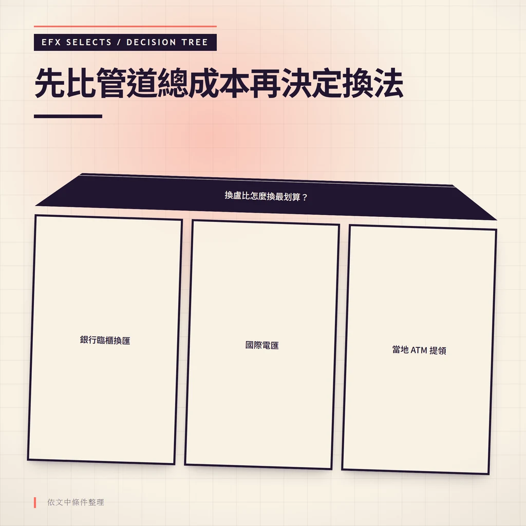 梯形根節點提問換盧比怎麼換最划算,分流銀行臨櫃、國際電匯與當地 ATM 三條換匯路徑