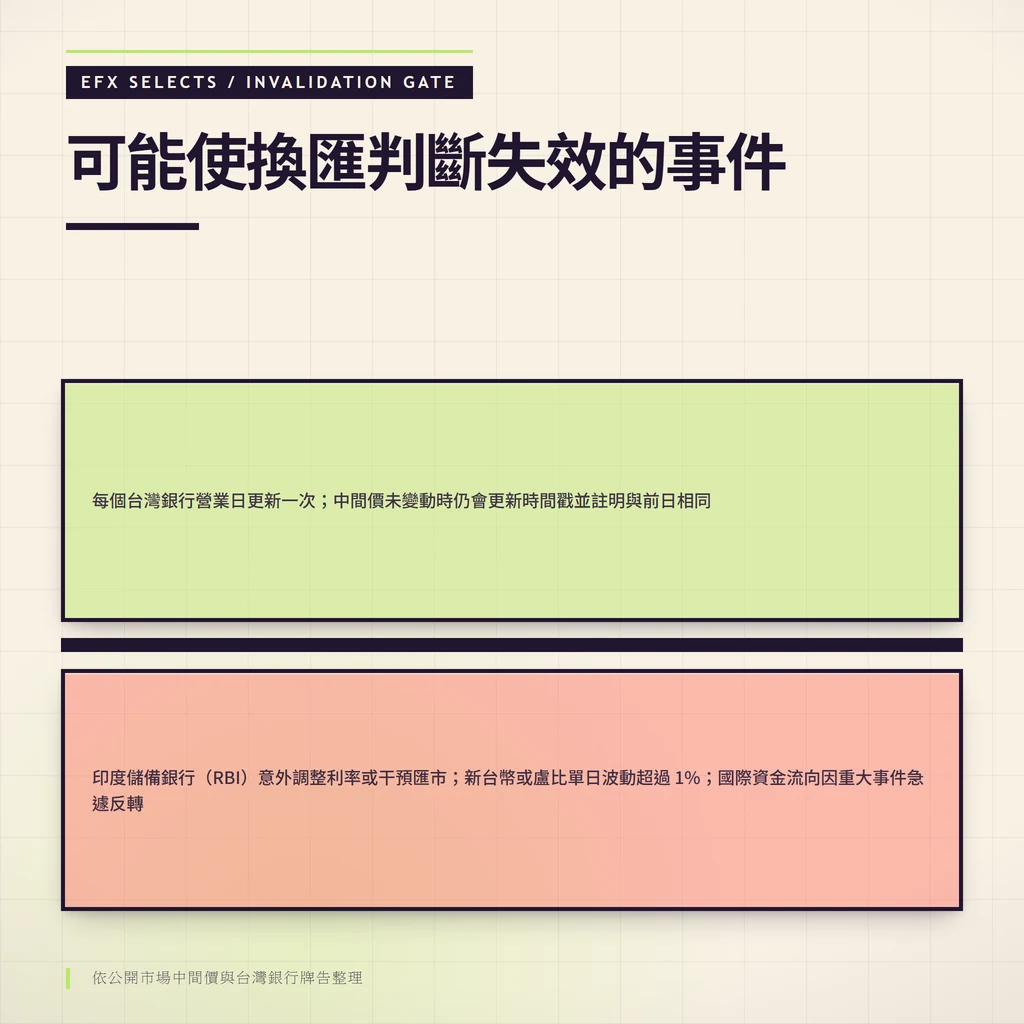 斜置警示閘分隔換匯判斷的失效事件,包含 RBI 意外調整利率或干預匯市、單日波動超過 1%