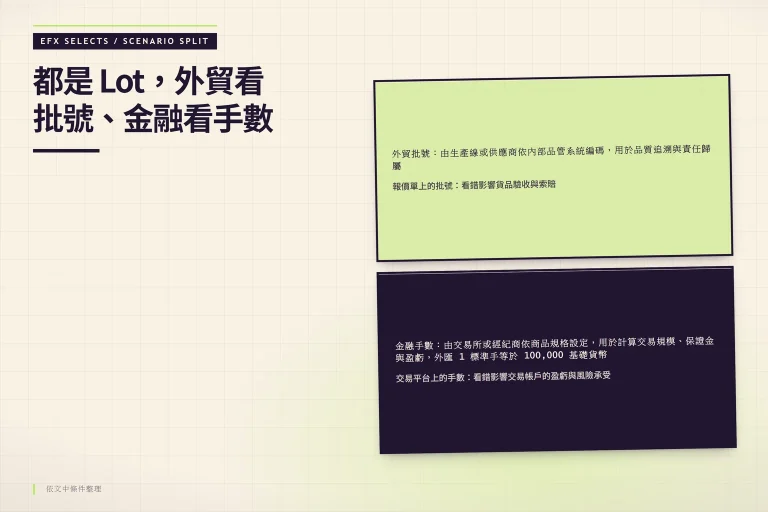 左右雙艙對比外貿批號與金融手數：報價單上的批號用於品質追溯與責任歸屬，交易平台上的手數用於計算交易規模、保證金與盈虧