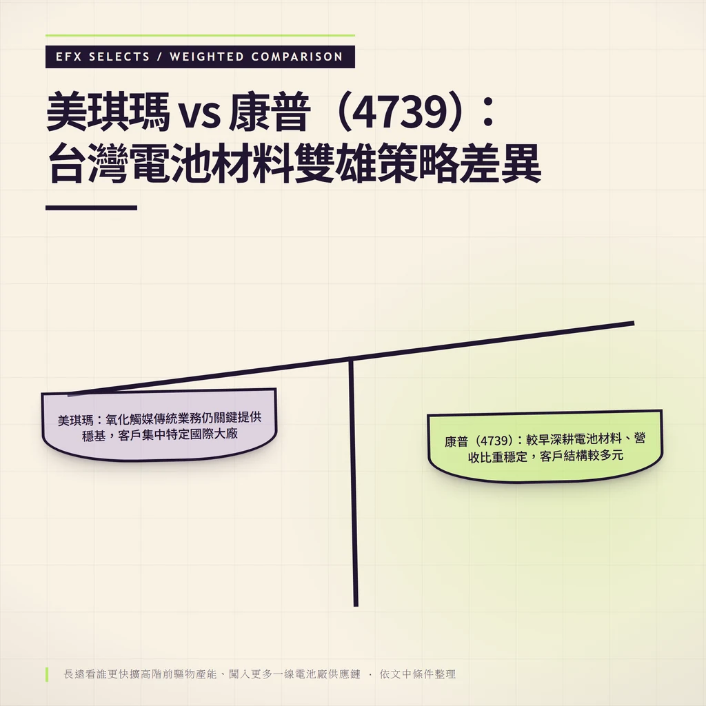 傾斜梁雙盤權重比較圖:梁上標明產能擴張判準,左盤是美琪瑪傳統觸媒比重高、客戶集中,右盤是康普電池材料耕耘早、客戶較多元。