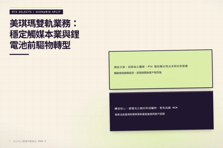 左右雙圓頂情境艙並置美琪瑪雙軌業務：左圓是高階氧化觸媒穩定本業，右圓是高鎳 NCM 前驅物轉型核心，兩圓各標出驗證觸發點。