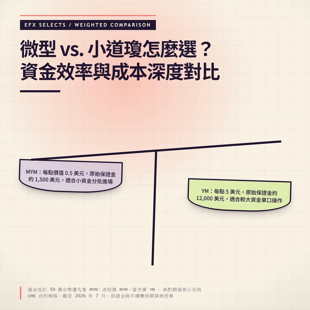 傾斜梁雙盤示意對比 MYM 與 YM：左盤每點 0.5 美元、保證金約 1,500 美元，右盤每點 5 美元、保證金約 12,000 美元。