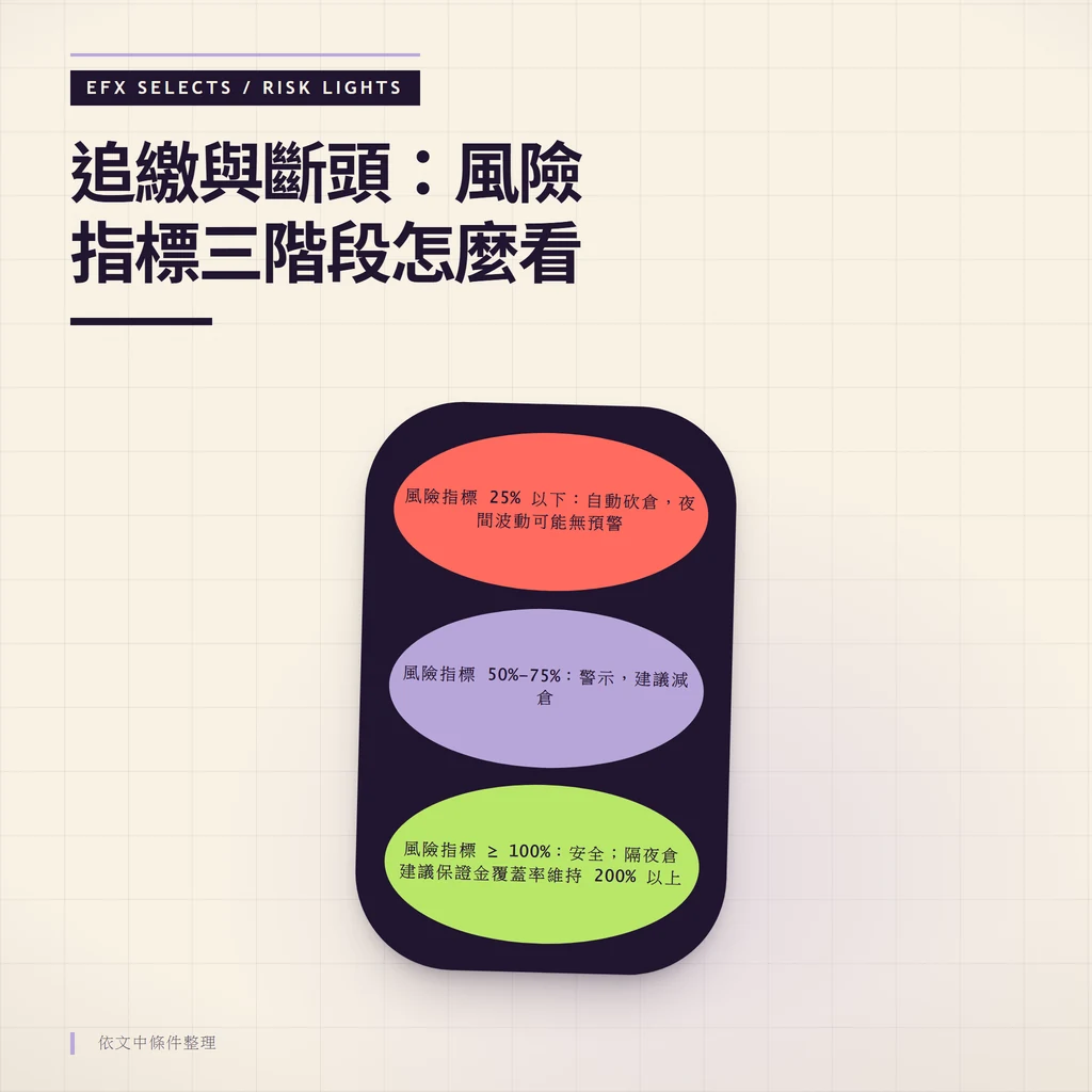 垂直三燈風險筒呈現風險指標三階段：上方為 100% 以上安全區，中段為 50-75% 警示減倉區，下方為 25% 以下自動砍倉區。
