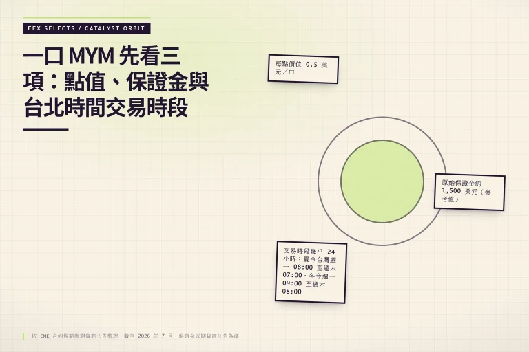 偏心雙層軌道上有三枚衛星圖示，分別標出 MYM 每點 0.5 美元、原始保證金約 1,500 美元與台北時間交易時段三項規格。
