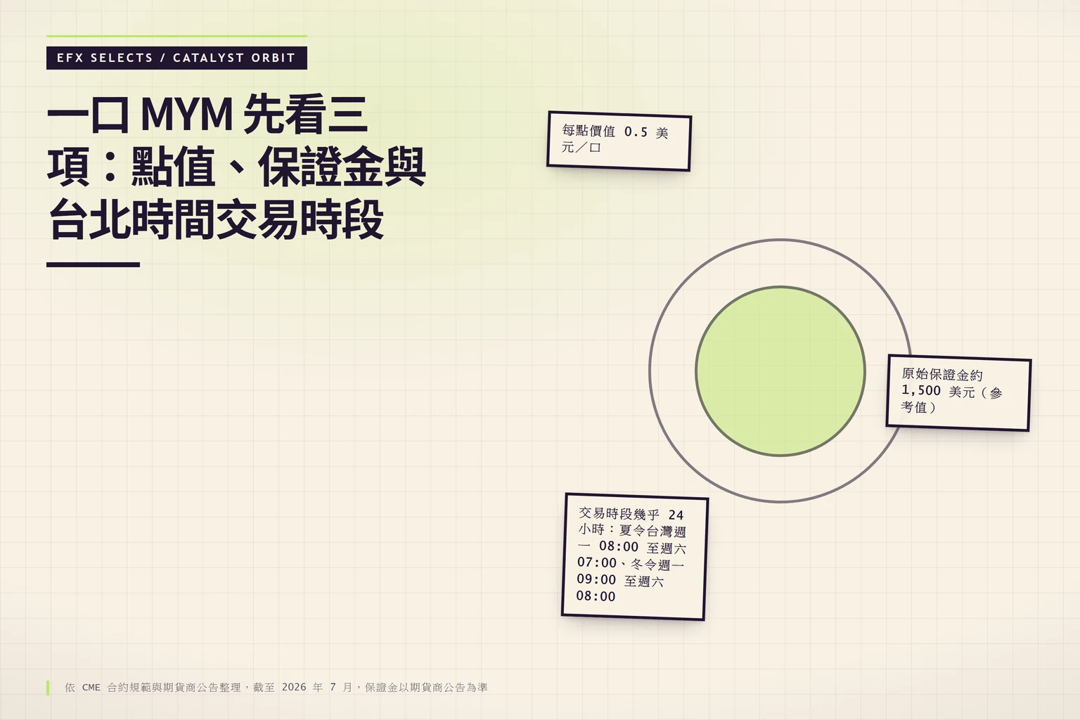 偏心雙層軌道上有三枚衛星圖示，分別標出 MYM 每點 0.5 美元、原始保證金約 1,500 美元與台北時間交易時段三項規格。