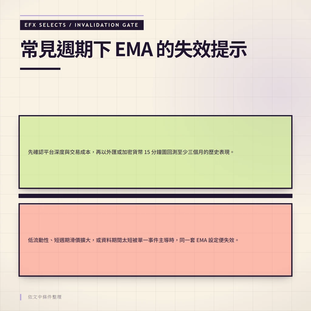 雙條件室與斜置警示閘,標示 EMA 在低流動性與短週期滑價下的失效條件。