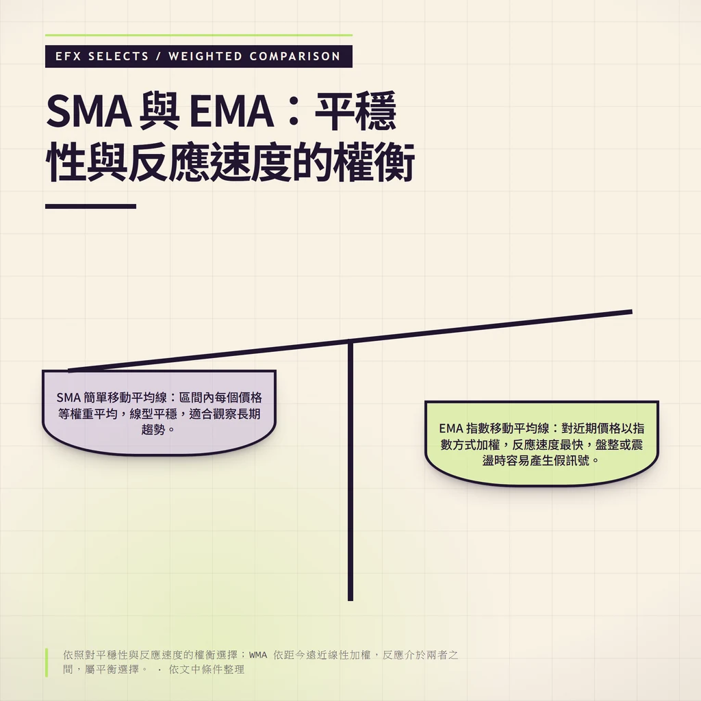 傾斜梁雙盤權重比較,一端標示 SMA 平穩、另一端標示 EMA 反應最快。