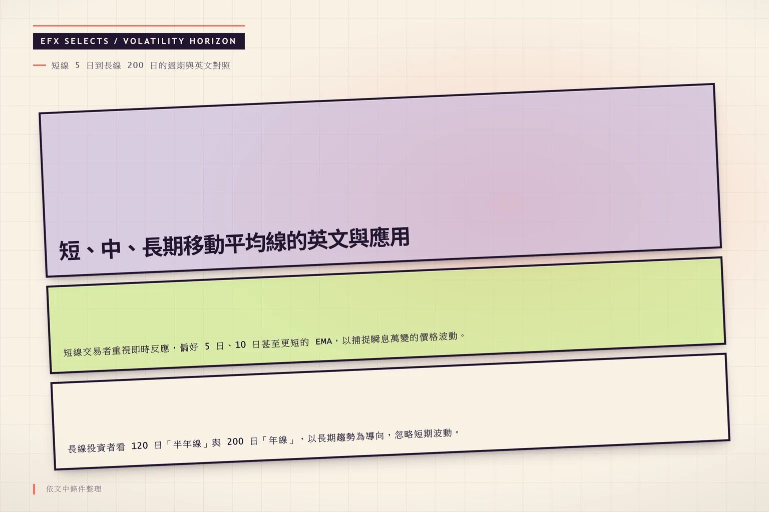 三段斜切遠近視野帶,顯示移動平均線短、中、長週期的英文名稱與對應應用。
