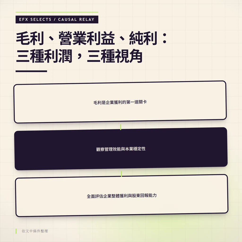毛利、營業利益、純利:三種利潤,三種視角:毛利是企業獲利的第一道關卡、觀察管理效能與本業穩定性、全面評估企業整體獲利與股東回報能力