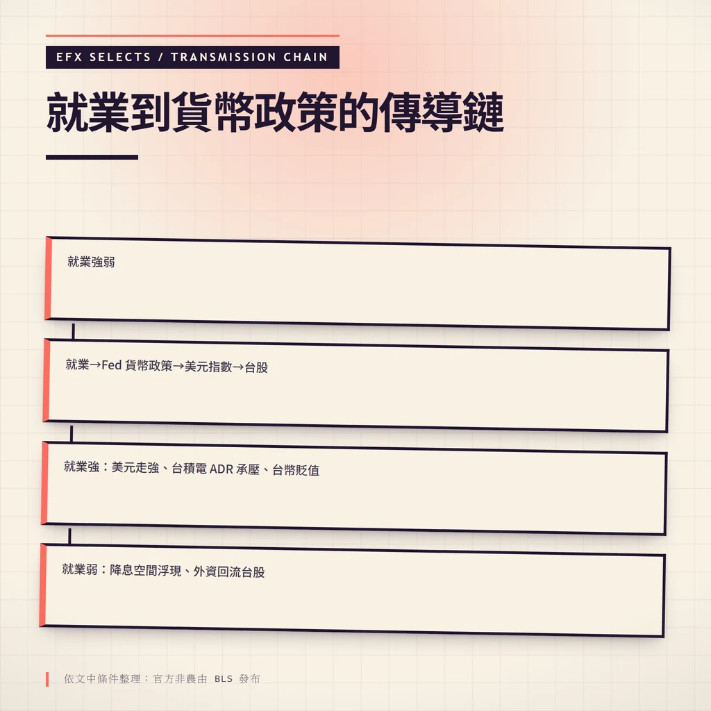 四圓節點傳導鏈:就業強弱牽動 Fed 貨幣政策、美元指數,最終反映台積電 ADR 與台幣匯率