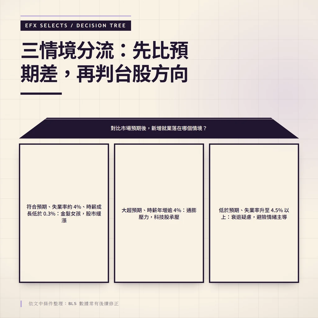 三路分流情境樹:以市場預期為基準,分流金髮女孩、通膨壓力與衰退疑慮三種台股情境