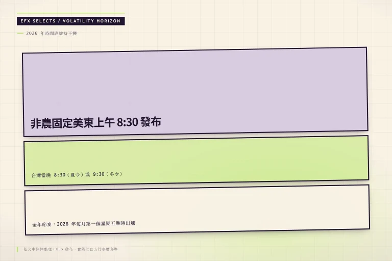 遠近視野帶:非農固定每月第一個星期五、美東上午 8:30 發布,換算台灣當晚 8:30 或 9:30