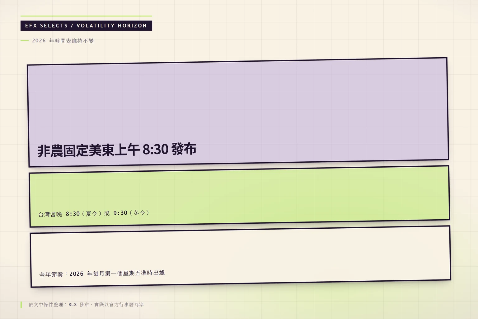 遠近視野帶:非農固定每月第一個星期五、美東上午 8:30 發布,換算台灣當晚 8:30 或 9:30