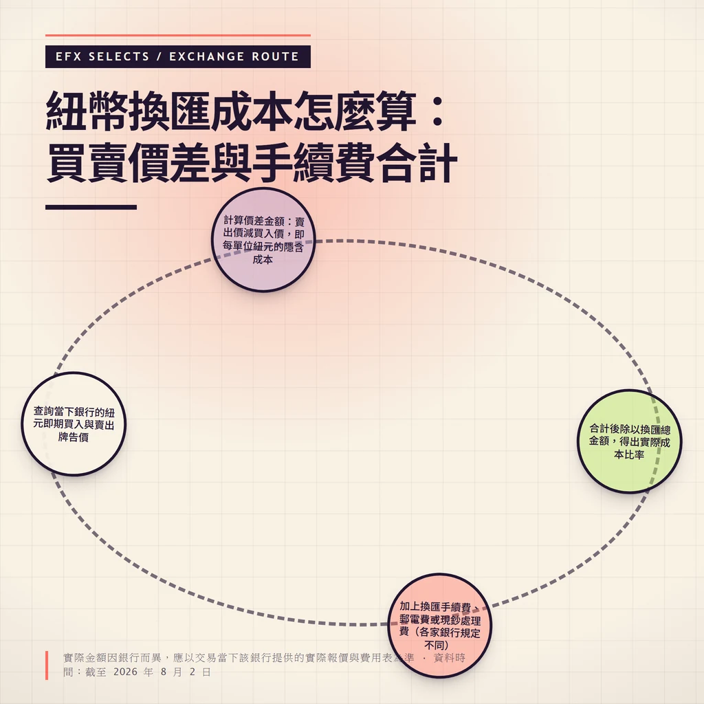 換匯成本計算四步驟流程視覺，從查詢即期買入賣出牌告價、計算價差、加上手續費到合計除以總金額得出成本比率