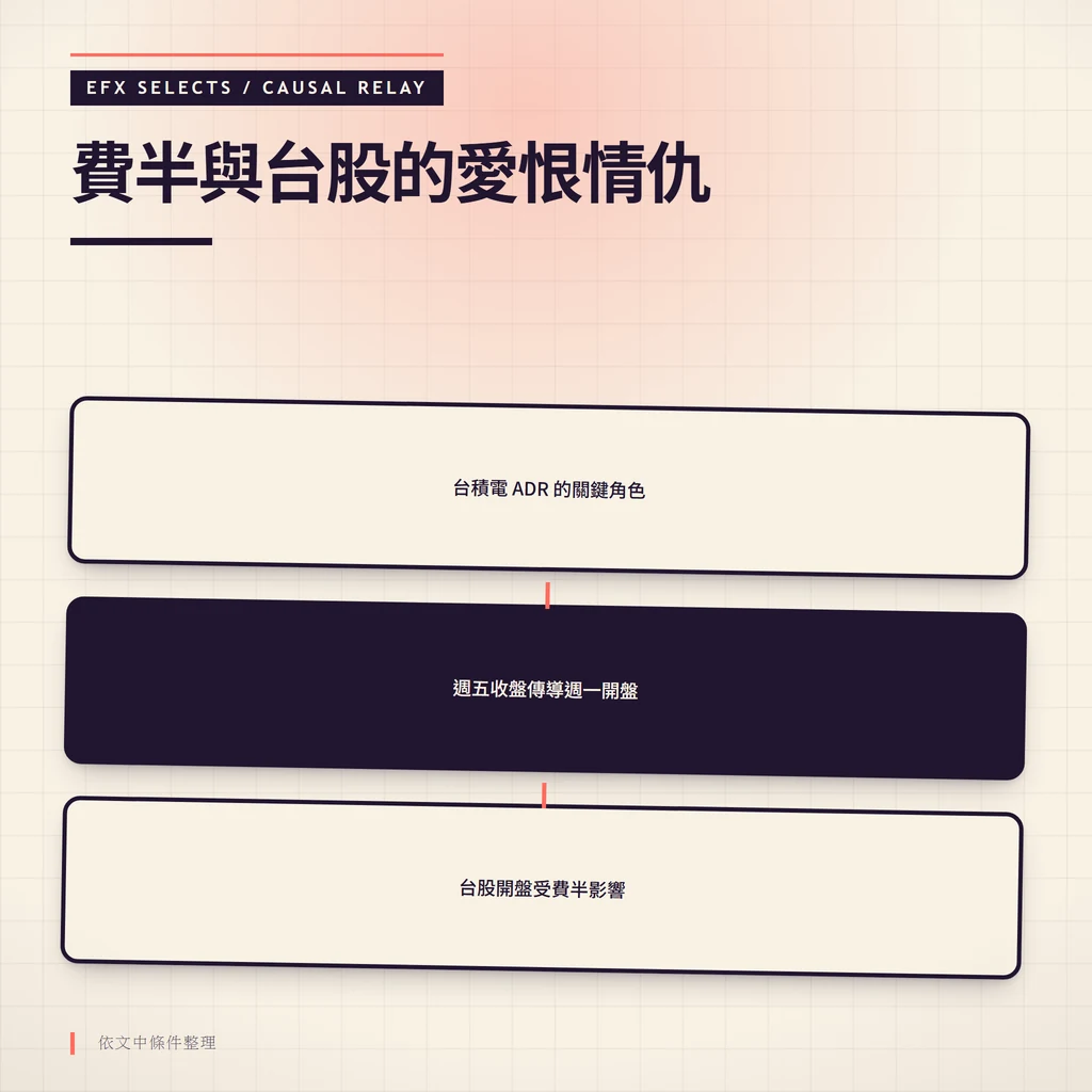 台積電ADR在費半與台股間的連動機制