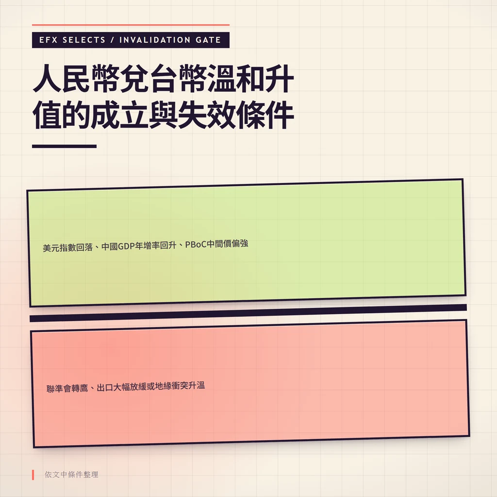 雙條件室與斜置警示閘:左側人民幣兌台幣升值成立條件,右側標示失效觸發條件。