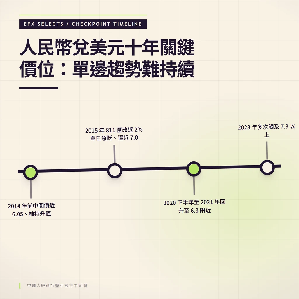 四節點單軌時間線依序標示人民幣兌美元 6.05、811 匯改、6.3 回升與 7.3 以上四個價位。