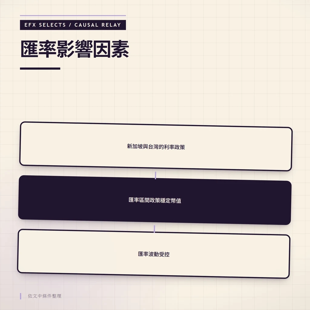 匯率影響因素：新加坡與台灣的利率政策、匯率區間政策穩定幣值、匯率波動受控