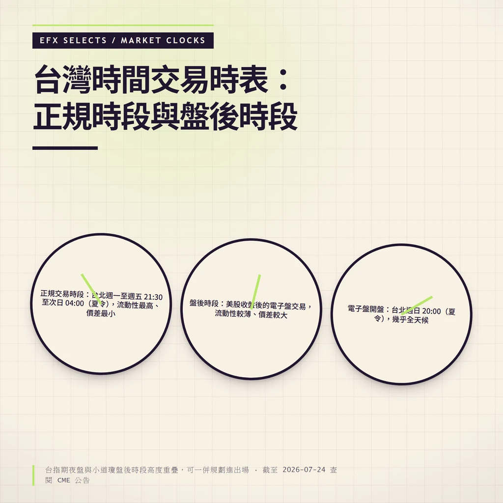 三枚並列異角度市場鐘分別標示正規交易時段、盤後時段與電子盤開盤的台灣時間交易時表