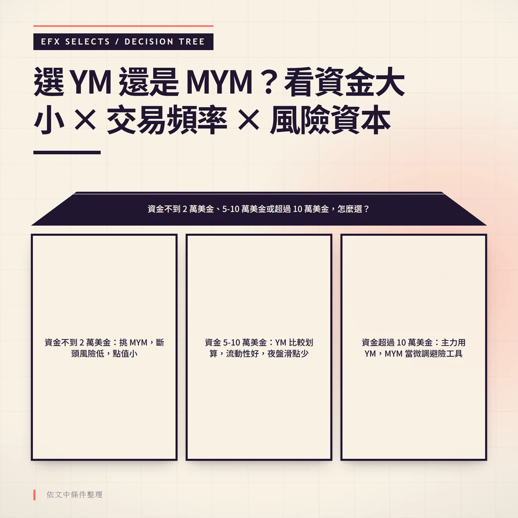 梯形根節點以資金規模分流三路，通往微型道瓊 MYM 與小道瓊 YM 的選用決策樹