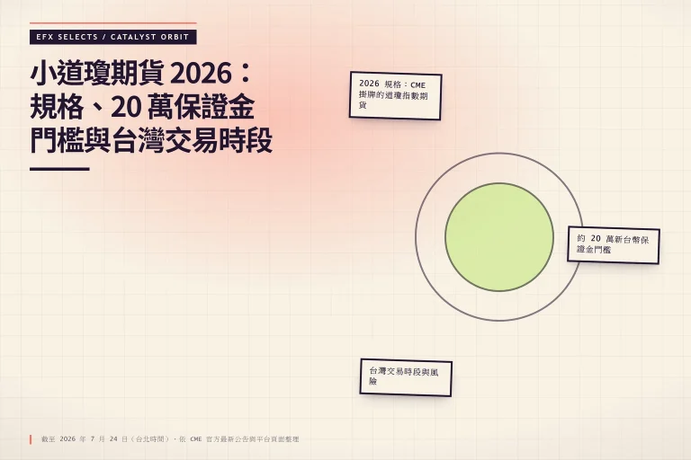 以偏心雙層軌道與三顆衛星呈現規格、20 萬保證金門檻與台灣交易時段三個重點的小道瓊期貨 2026 指南主圖