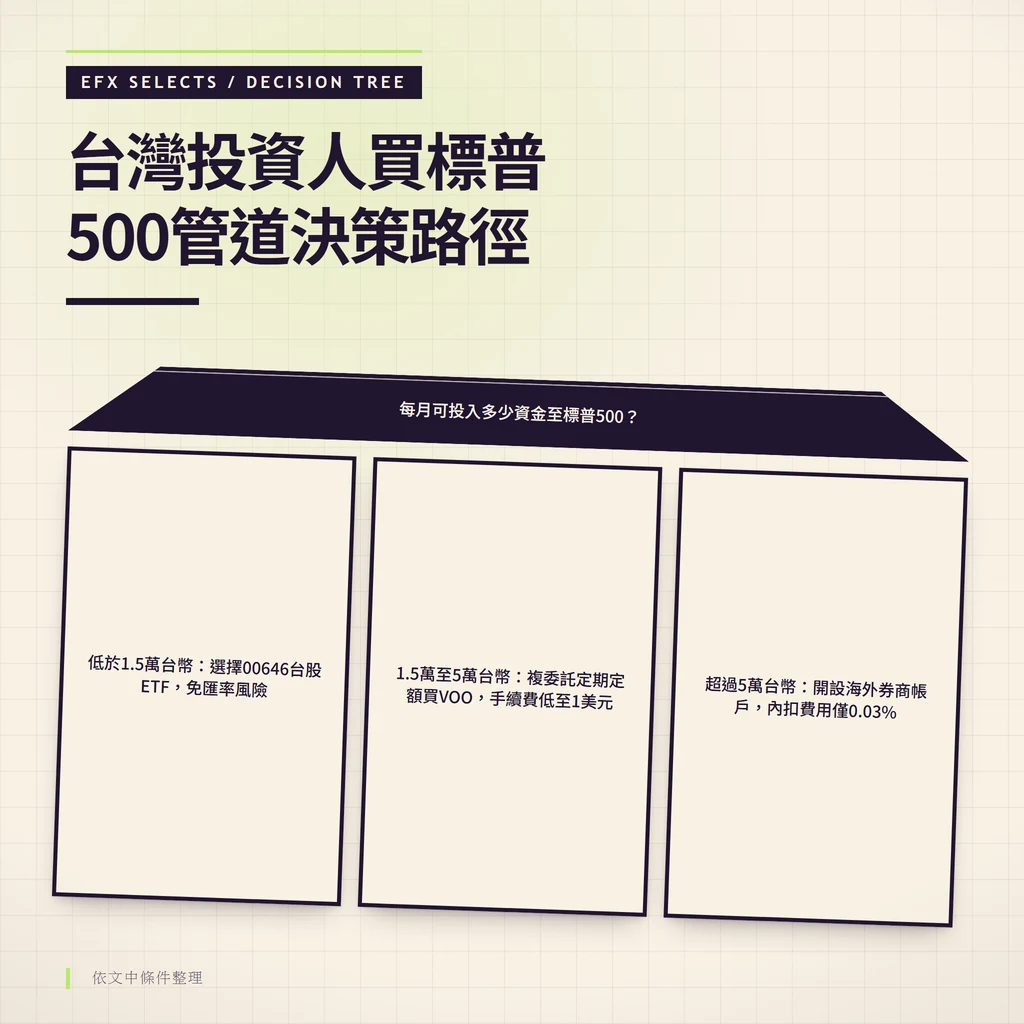 梯形決策路徑圖：依每月資金規模分三條路線選擇00646、複委託或海外券商投資標普500