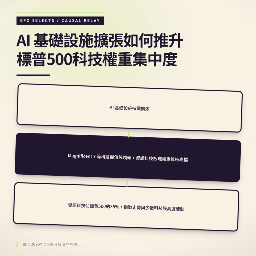 三圓因果圖：AI基礎設施擴張經科技權值股領頭傳導致資訊科技佔標普500約35%的集中度