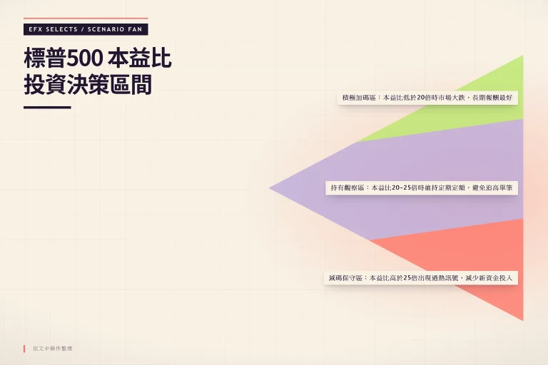 三色情境扇展示標普500本益比三區間：加碼區低於20倍、持有區20至25倍、減碼區高於25倍