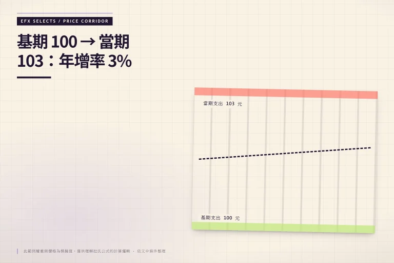 上下閾值帶與斜向虛線路徑圖：基期支出 100 元與當期支出 103 元構成上下界，斜向路徑標出 CPI 103、年增率 3% 的物價移動