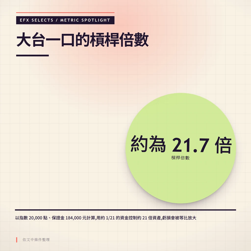 越界大圓單指標聚光圖,中央顯示大台一口約為21.7倍的槓桿倍數