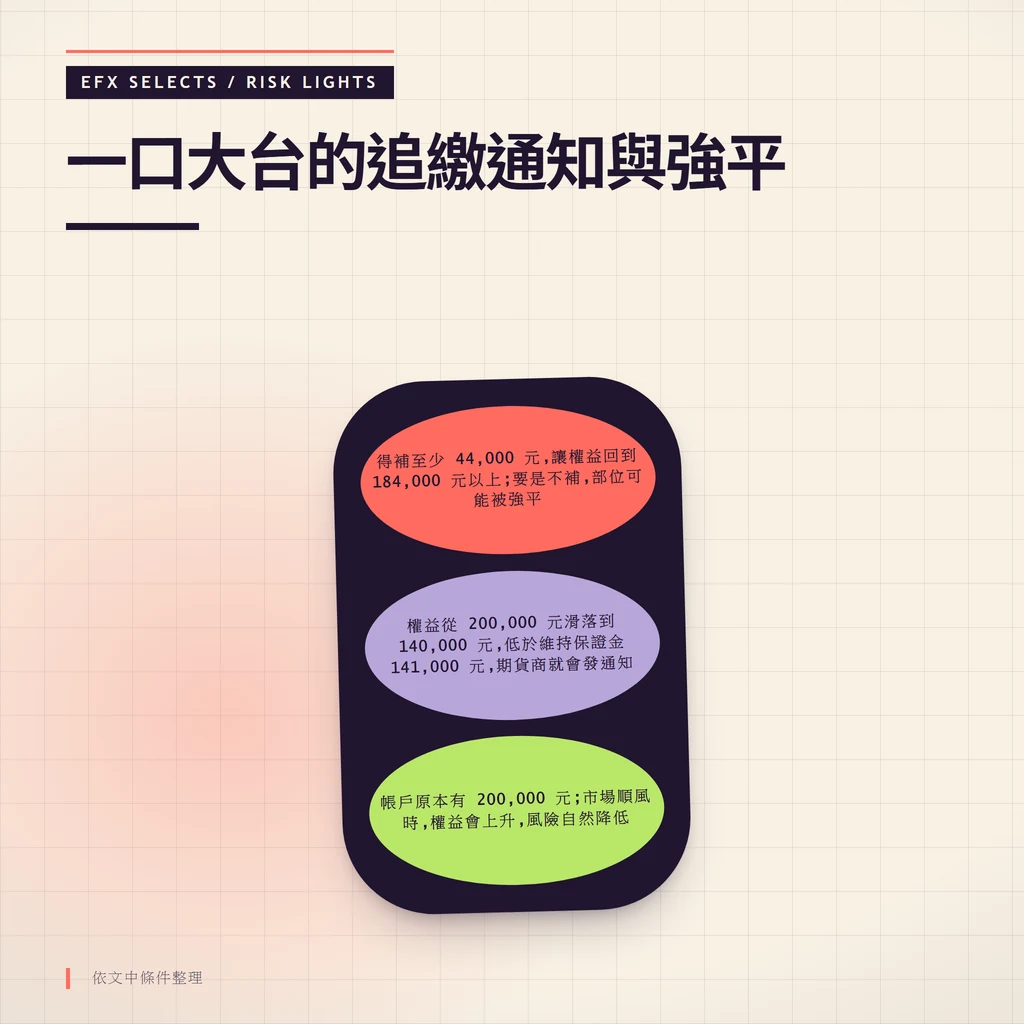 垂直三燈風險筒,標示一口大台權益200,000元滑落至140,000元的追繳與強平訊號