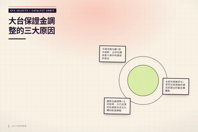 大台保證金調整的三大原因:市場波動加劇:股市崩跌、全球危機或重大事件時調高保證金、系統性風險評估:預見系統風險時調高保證金防範危機擴散