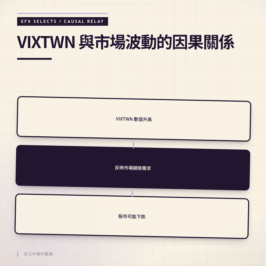 VIXTWN 與市場波動的因果關係圖