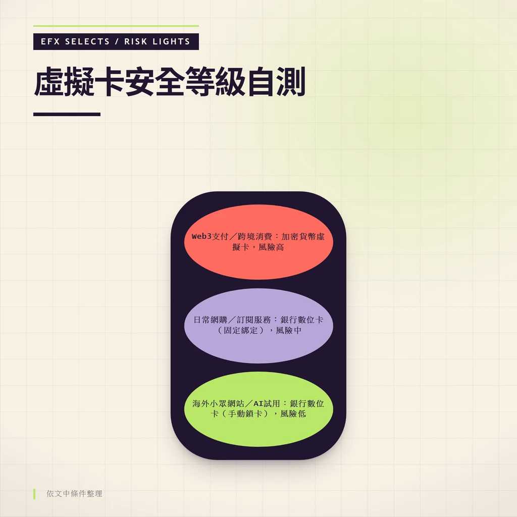 垂直三燈風險筒顯示虛擬信用卡三種使用場景的安全等級，低中高風險對應不同卡型與防護機制