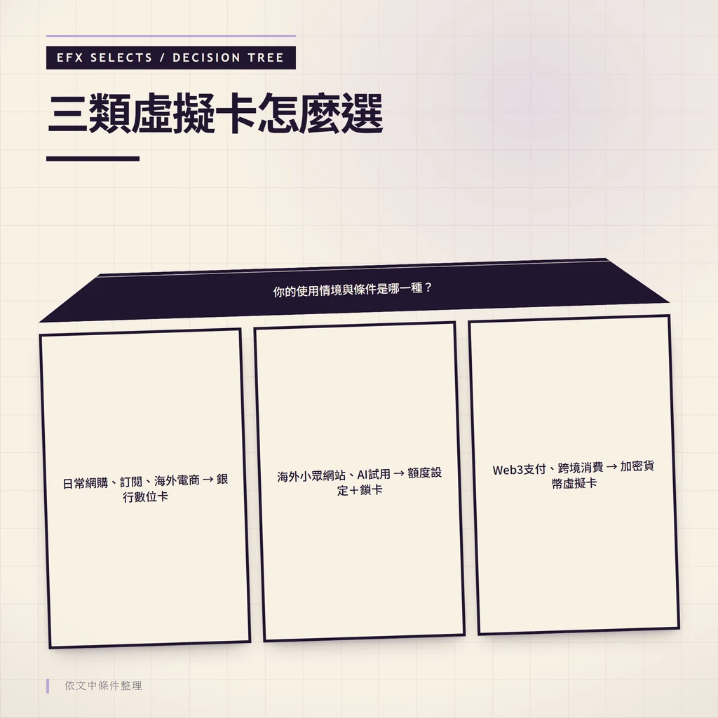 梯形根節點分流三路的決策樹，依使用情境引導選擇銀行數位卡、一次性替代或加密貨幣虛擬卡