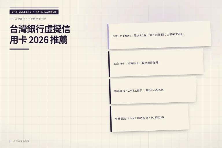 四張台灣銀行虛擬信用卡的階梯比較圖,依發卡速度與海外回饋排列台新、玉山、聯邦與中華郵政