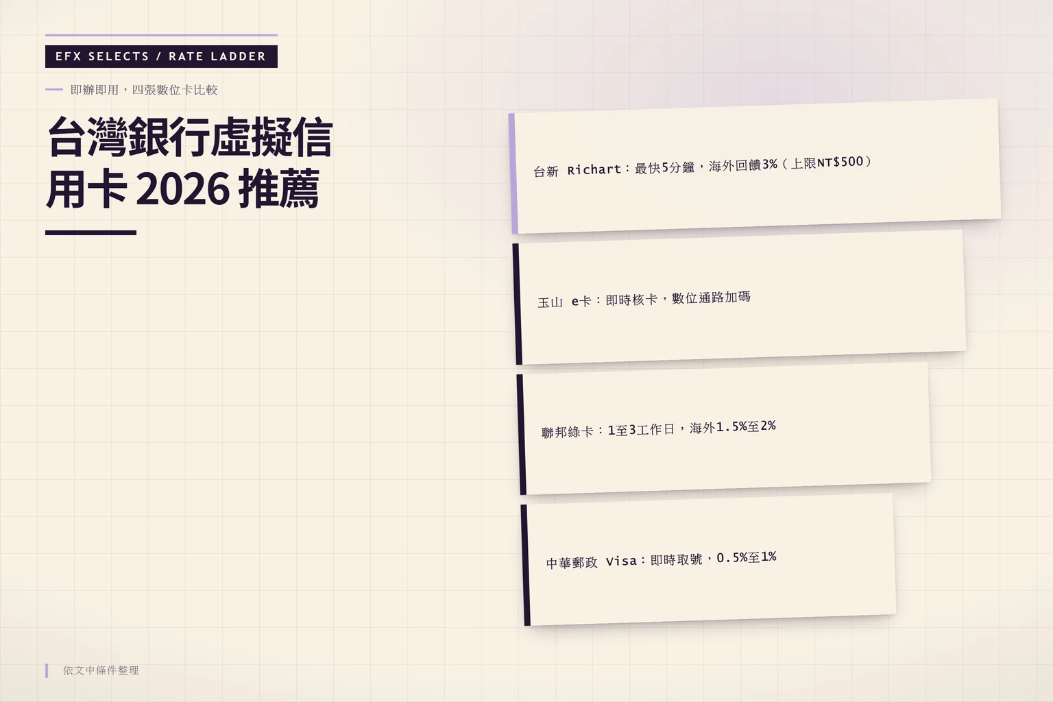 四張台灣銀行虛擬信用卡的階梯比較圖，依發卡速度與海外回饋排列台新、玉山、聯邦與中華郵政