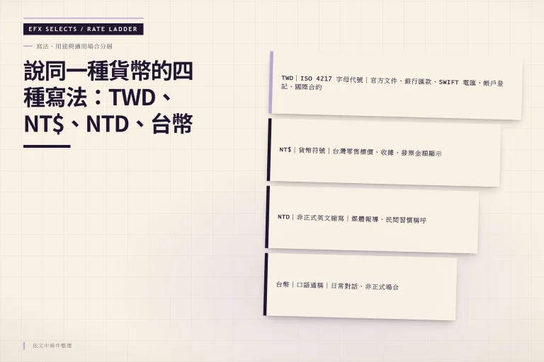 資訊圖將 TWD、NT$、NTD、台幣四種寫法由正式到口語分層排列