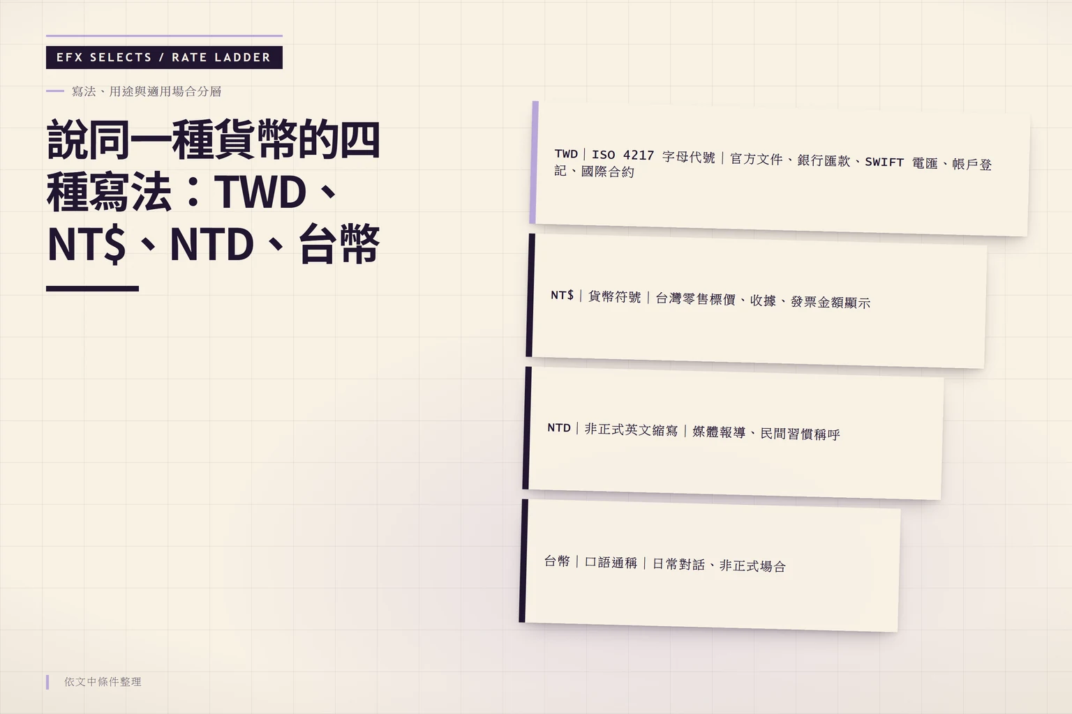 資訊圖將 TWD、NT$、NTD、台幣四種寫法由正式到口語分層排列