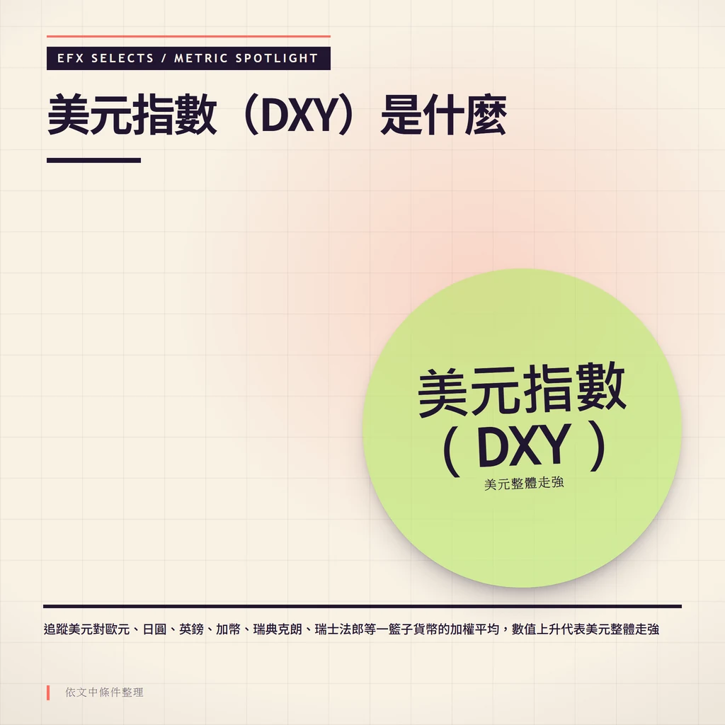 一枚越界大圓聚光標示美元指數（DXY）追蹤的一籃子主要貨幣，說明數值上升代表美元整體走強