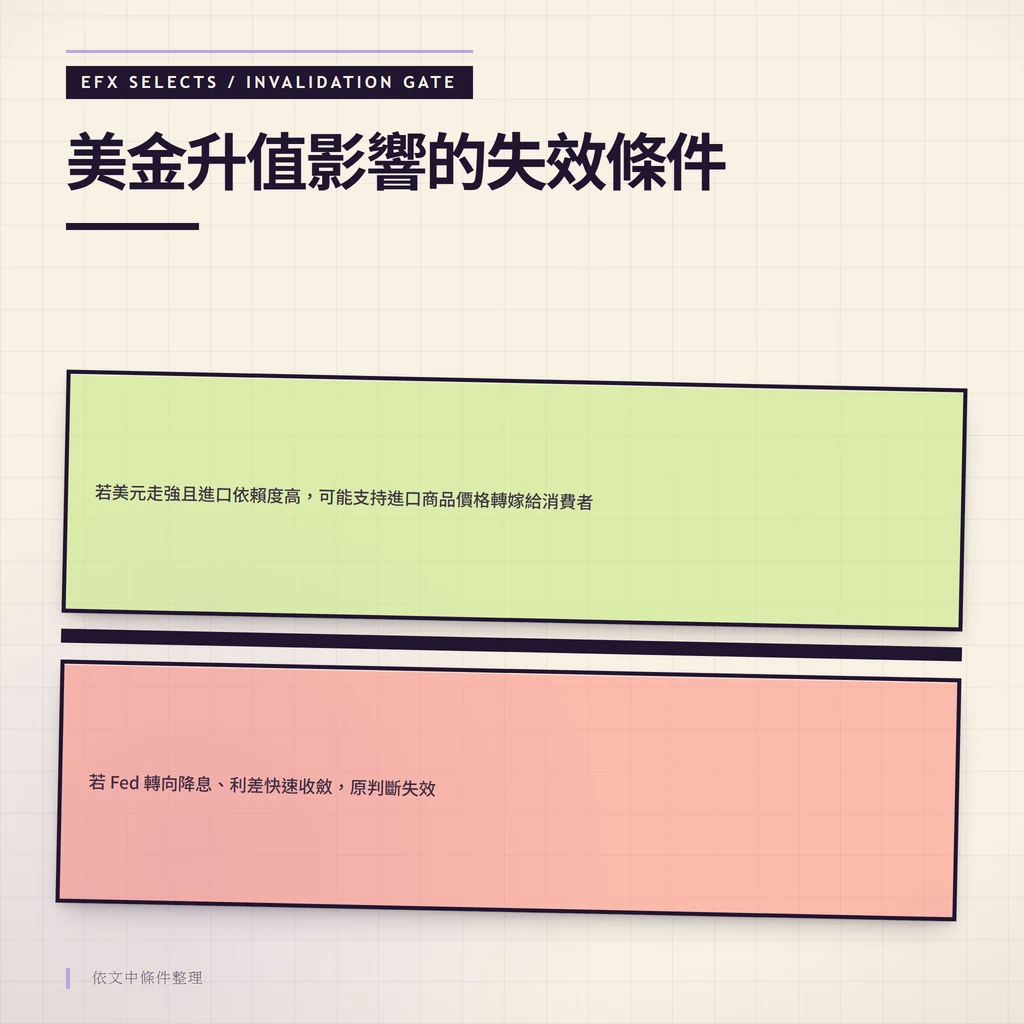 雙條件室與斜置警示閘呈現美金強勢下進口成本轉嫁的有效條件，以及 Fed 轉向降息時原判斷失效的警示