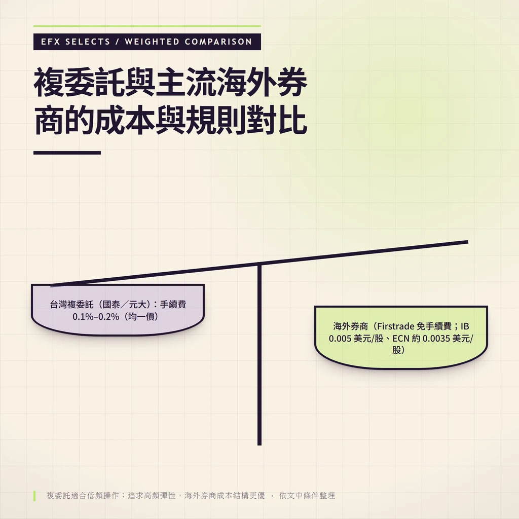 傾斜梁雙盤對照台灣複委託 0.1%–0.2% 均一價手續費，與海外券商 Firstrade 免手續費、IB 每股 0.005 美元的當沖成本取捨
