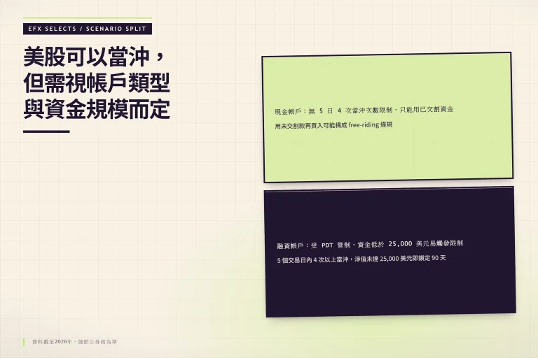 雙圓頂情境圖對照現金帳戶無 5 日 4 次限制，與融資帳戶 PDT 25,000 美元門檻及 90 天鎖定