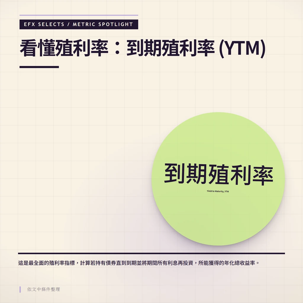 以大圓聚光強調單一指標「到期殖利率 (YTM)」：持有至到期並將利息再投資的年化總收益率。