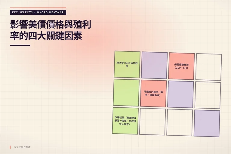 四個影響美債價格與殖利率的因素熱度陣列：聯準會貨幣政策、總體經濟數據、地緣政治風險與市場供需。