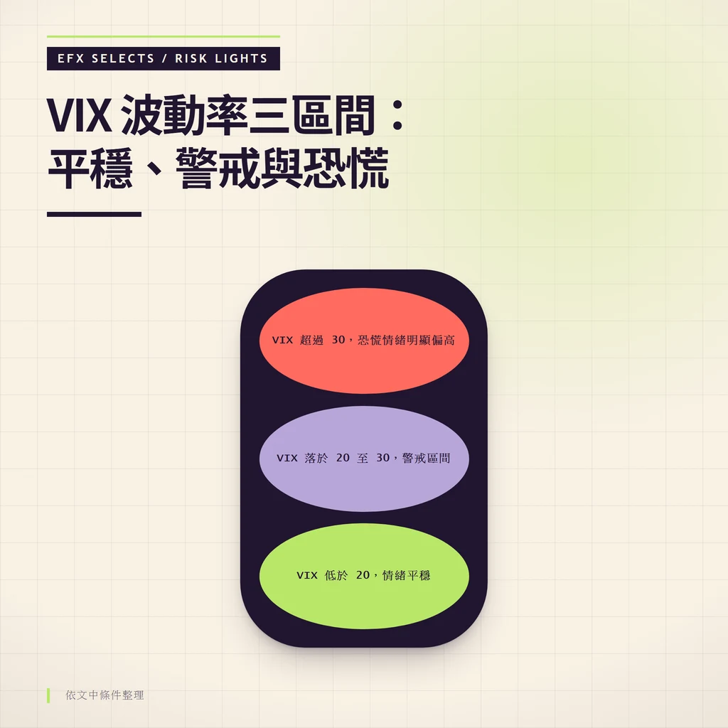 以垂直三燈風險筒呈現 VIX 三區間：低於 20 情緒平穩、20 至 30 警戒區間、超過 30 恐慌情緒明顯偏高