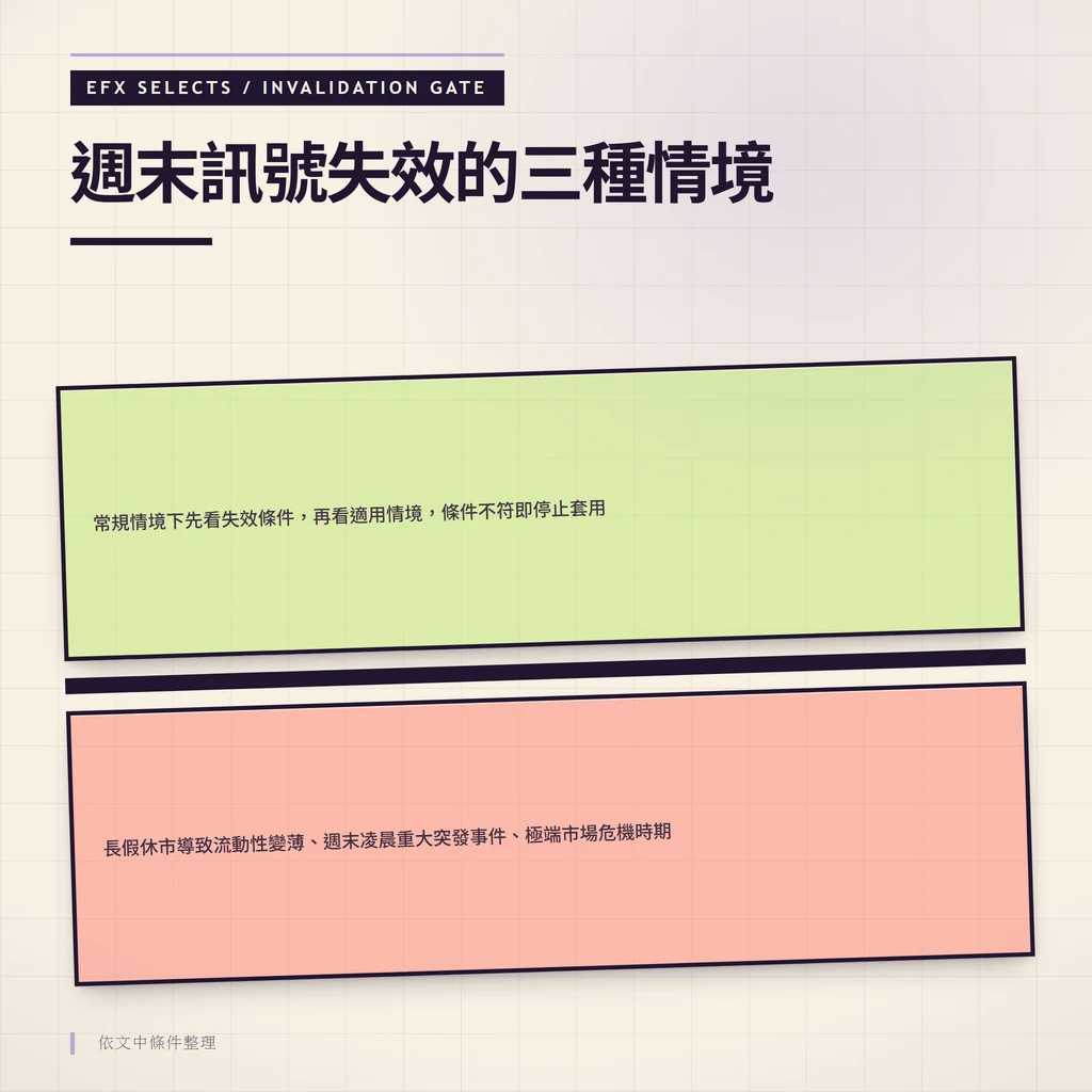 以雙條件室與斜置警示閘呈現週末訊號失效情境：長假休市、週末凌晨重大突發事件與極端市場危機時期，並標示先看失效條件再看適用情境
