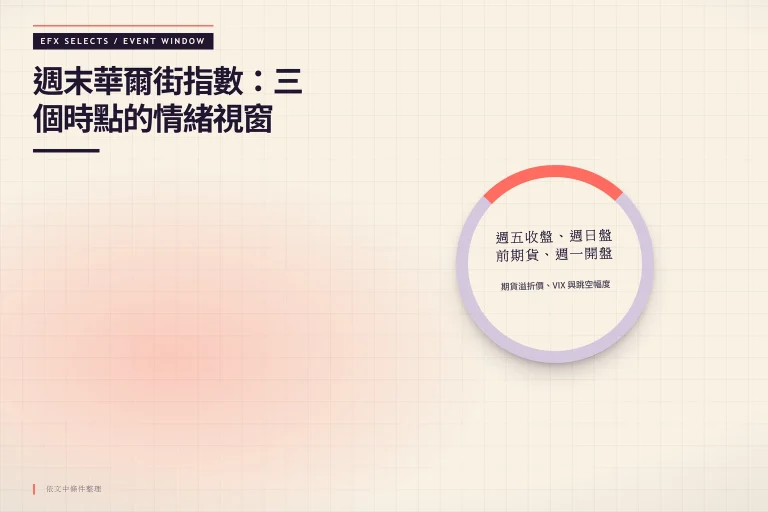 以缺口圓環與中央時間窗呈現週五收盤、週日盤前期貨與週一開盤三個觀察時點，標示期貨溢折價、VIX 與跳空幅度的判讀重點