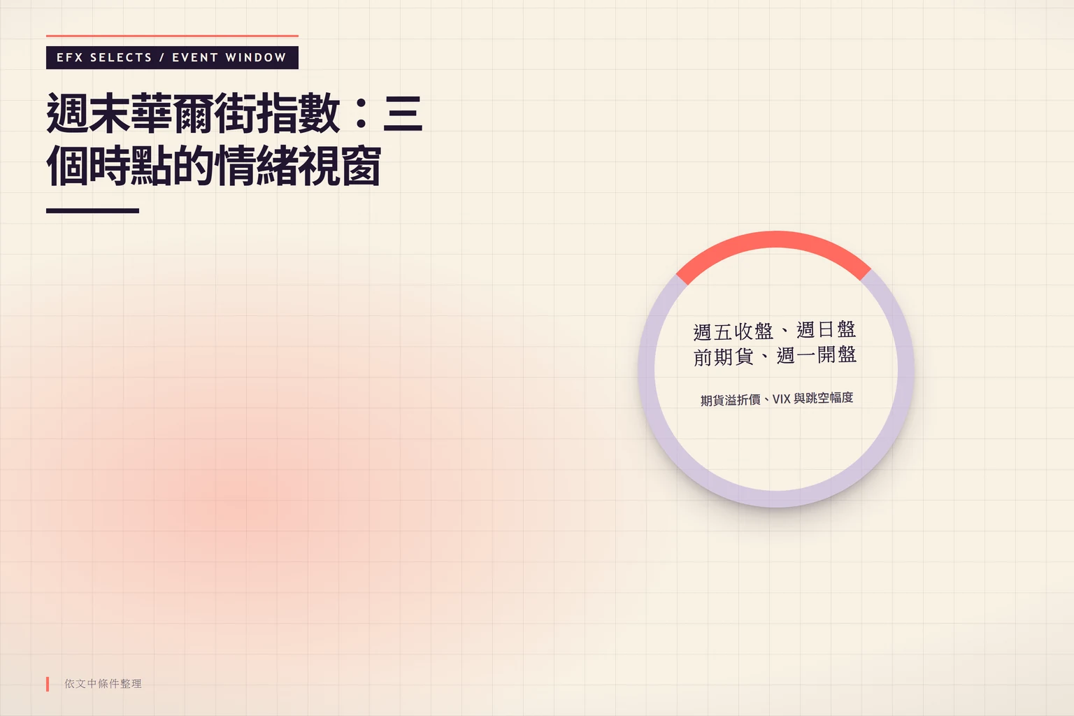 以缺口圓環與中央時間窗呈現週五收盤、週日盤前期貨與週一開盤三個觀察時點，標示期貨溢折價、VIX 與跳空幅度的判讀重點